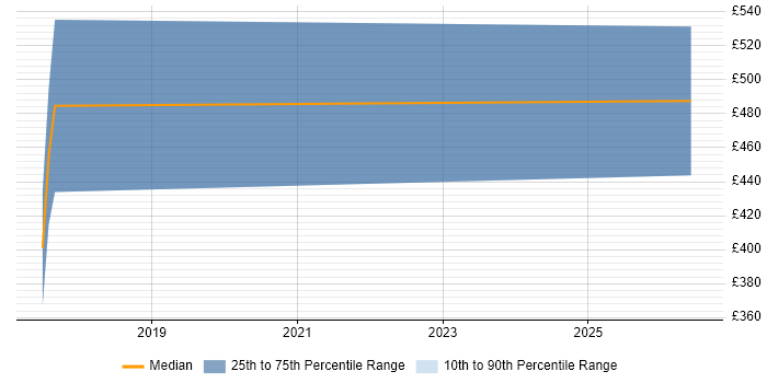 Contractor daily rate distribution trend for Digital Analytics Developer job vacancies in Scotland