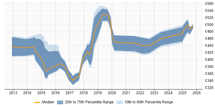 Contractor daily rate distribution trend for jobs in Scotland citing Digital Banking