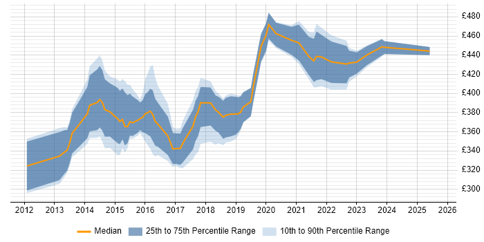 Contractor daily rate distribution trend for Digital Business Analyst job vacancies in Scotland