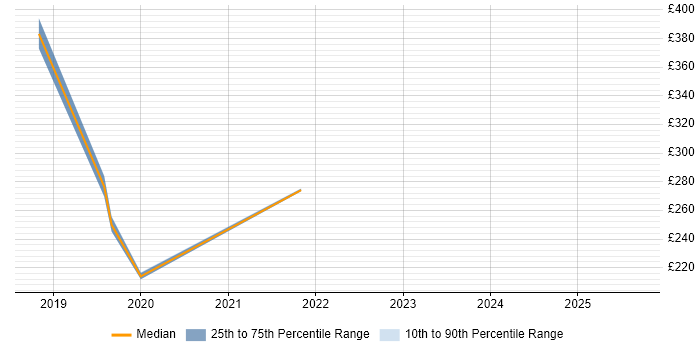Contractor daily rate distribution trend for Digital Content Designer job vacancies in Scotland Contractor daily rate distribution trend for Digital Content Designer job vacancies in Scotland
