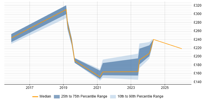 Contractor daily rate distribution trend for jobs in Scotland citing Digital Content Management