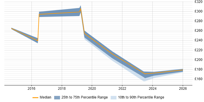 Contractor daily rate distribution trend for Digital Content Manager job vacancies in Scotland