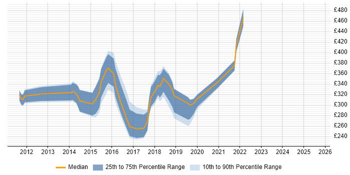 Contractor daily rate distribution trend for Digital Designer job vacancies in Scotland Contractor daily rate distribution trend for Digital Designer job vacancies in Scotland
