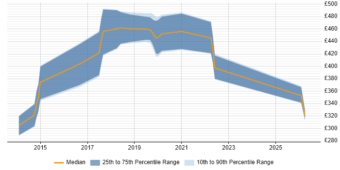 Contractor daily rate distribution trend for Digital Developer job vacancies in Scotland