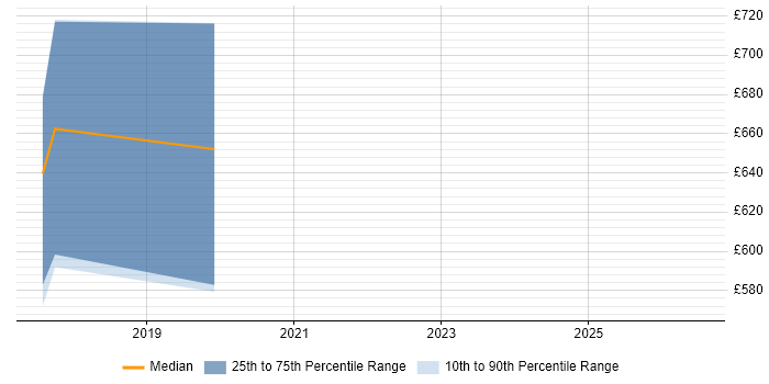Contractor daily rate distribution trend for Digital Director job vacancies in Scotland