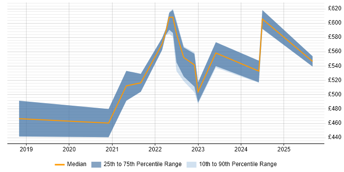 Contractor daily rate distribution trend for jobs in Scotland citing Digital Identity