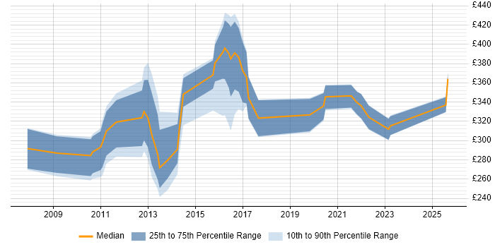 Contractor daily rate distribution trend for jobs in Scotland citing Digital Media Contractor daily rate distribution trend for jobs in Scotland citing Digital Media