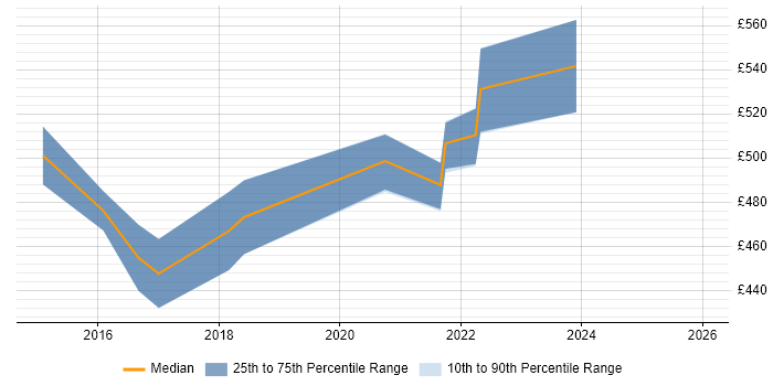 Contractor daily rate distribution trend for Digital Product Manager job vacancies in Scotland