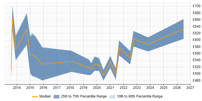 Contractor daily rate distribution trend for Digital Programme Manager job vacancies in Scotland