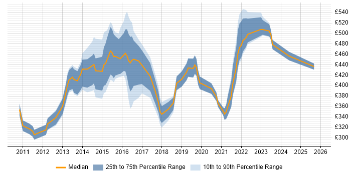 Contractor daily rate distribution trend for Digital Project Manager job vacancies in Scotland