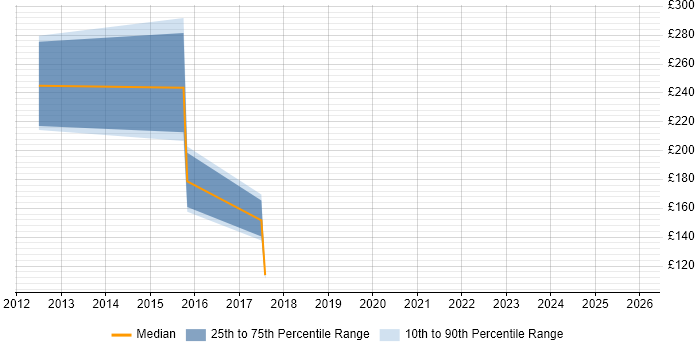 Contractor daily rate distribution trend for jobs in Scotland citing Digital Signage