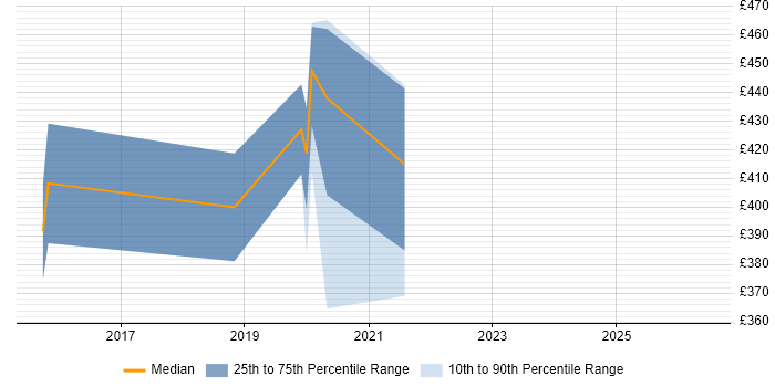 Contractor daily rate distribution trend for Digital User Researcher job vacancies in Scotland
