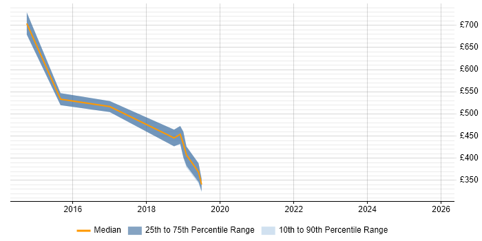 Contractor daily rate distribution trend for jobs in Scotland citing Digital Wallet