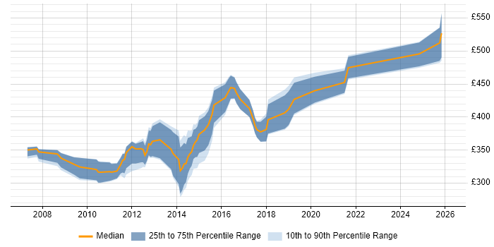 Contractor daily rate distribution trend for jobs in Scotland citing Dimensional Modelling
