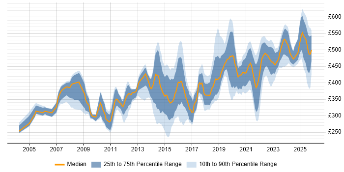 Contractor daily rate distribution trend for jobs in Scotland citing Disaster Recovery