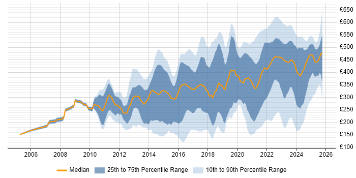 Contractor daily rate distribution trend for jobs in Scotland citing Disclosure Scotland