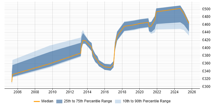 Contractor daily rate distribution trend for jobs in Scotland citing Distributed Architecture