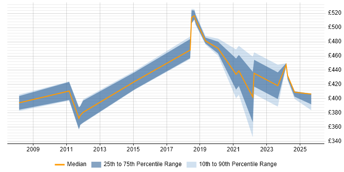 Contractor daily rate distribution trend for jobs in Scotland citing Distributed Computing Contractor daily rate distribution trend for jobs in Scotland citing Distributed Computing