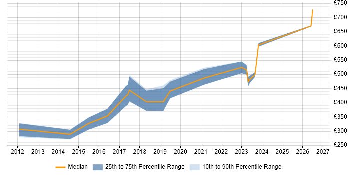 Contractor daily rate distribution trend for Django Developer job vacancies in Scotland