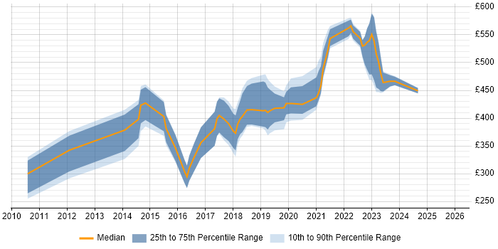 Contractor daily rate distribution trend for jobs in Scotland citing Django
