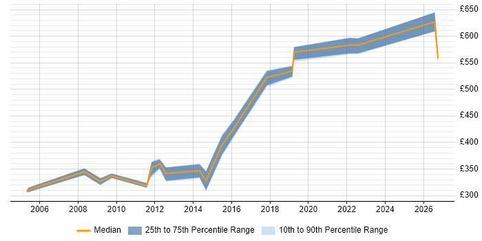 Contractor daily rate distribution trend for jobs in Scotland citing DMZ