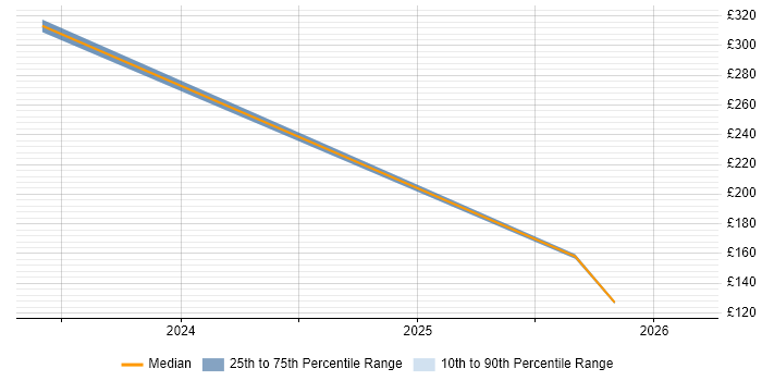 Contractor daily rate distribution trend for jobs in Scotland citing DO-254