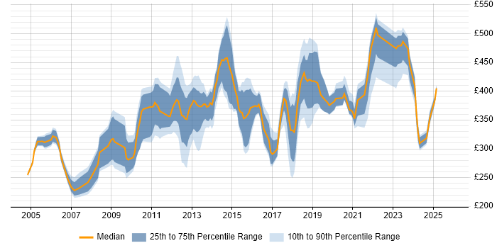 Contractor daily rate distribution trend for jobs in Scotland citing Document Management