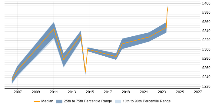 Contractor daily rate distribution trend for Documentation Analyst job vacancies in Scotland
