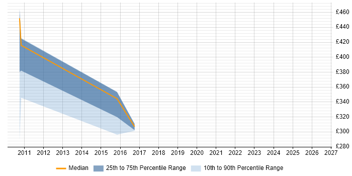 Contractor daily rate distribution trend for Documentation Specialist job vacancies in Scotland