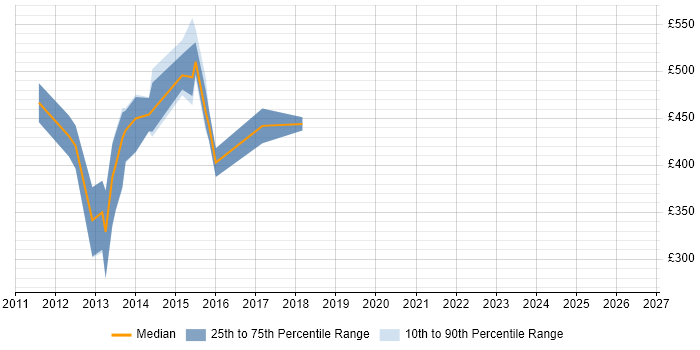 Contractor daily rate distribution trend for jobs in Scotland citing Dodd-Frank