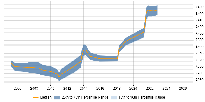 Contractor daily rate distribution trend for .NET Applications Developer job vacancies in Scotland