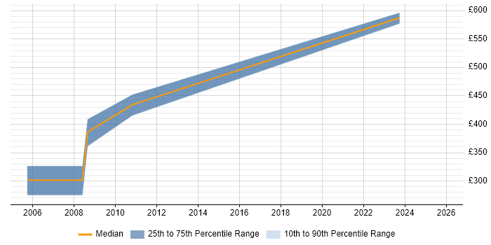 Contractor daily rate distribution trend for jobs in Scotland citing .NET Remoting