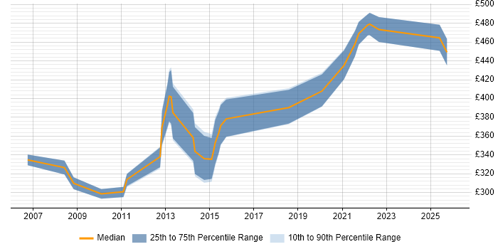Contractor daily rate distribution trend for .NET Software Engineer job vacancies in Scotland
