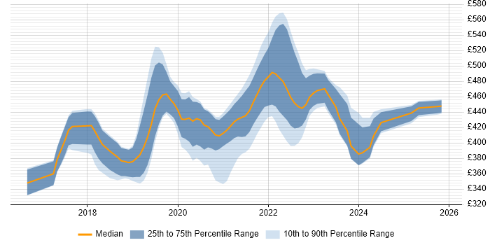 Contractor daily rate distribution trend for jobs in Scotland citing .NET Core