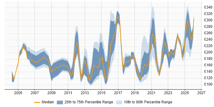 Contractor daily rate distribution trend for jobs in Scotland citing Driving Licence