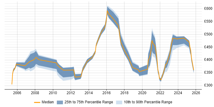 Contractor daily rate distribution trend for jobs in Scotland citing Due Diligence Contractor daily rate distribution trend for jobs in Scotland citing Due Diligence