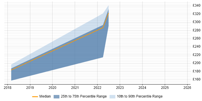Contractor daily rate distribution trend for Analyst job vacancies in Dumfries and Galloway