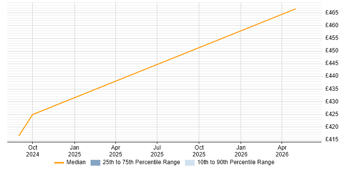 Contractor daily rate distribution trend for jobs in Dumfries and Galloway citing CCNP