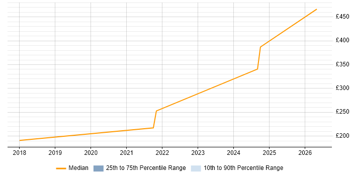 Contractor daily rate distribution trend for jobs in Dumfries and Galloway citing Cisco Certification