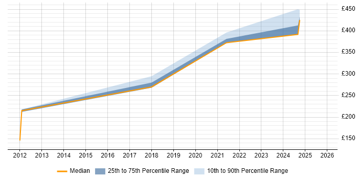 Contractor daily rate distribution trend for jobs in Dumfries and Galloway citing Cisco