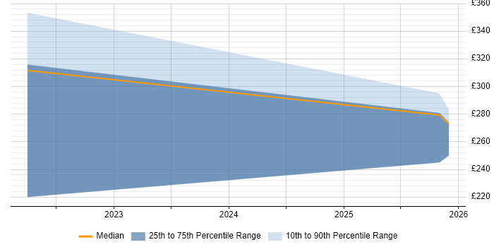 Contractor daily rate distribution trend for Analyst job vacancies in Dumfries