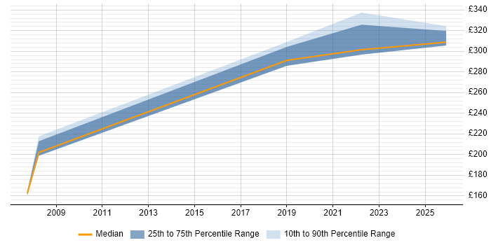 Contractor daily rate distribution trend for jobs in Dumfries citing Social Skills