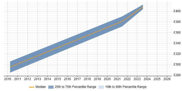 Contractor daily rate distribution trend for jobs in Dumfries and Galloway citing Finance
