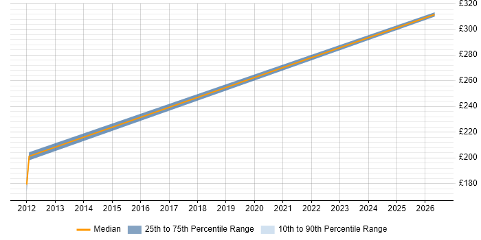 Contractor daily rate distribution trend for jobs in Dumfries and Galloway citing HP
