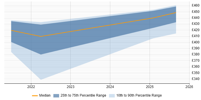Contractor daily rate distribution trend for jobs in Dumfries and Galloway citing JIRA