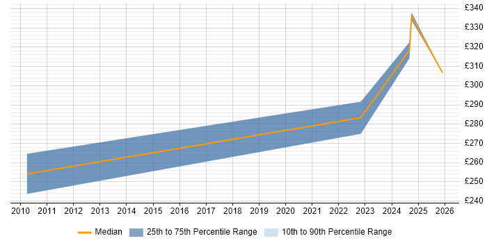 Contractor daily rate distribution trend for jobs in Dumfries and Galloway citing LAN