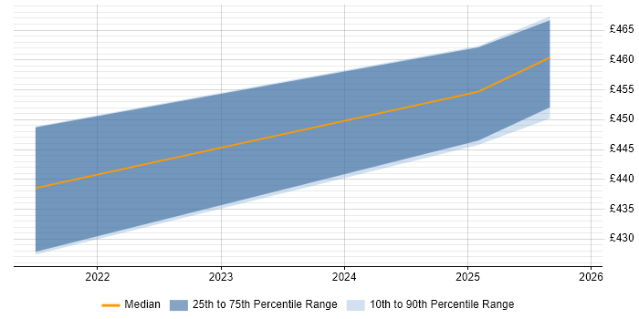 Contractor daily rate distribution trend for jobs in Moffat citing Change Management