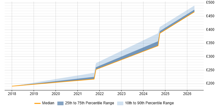Contractor daily rate distribution trend for Network Engineer job vacancies in Dumfries and Galloway