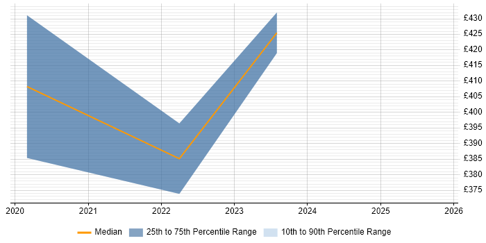 Contractor daily rate distribution trend for jobs in Dumfries and Galloway citing Problem-Solving