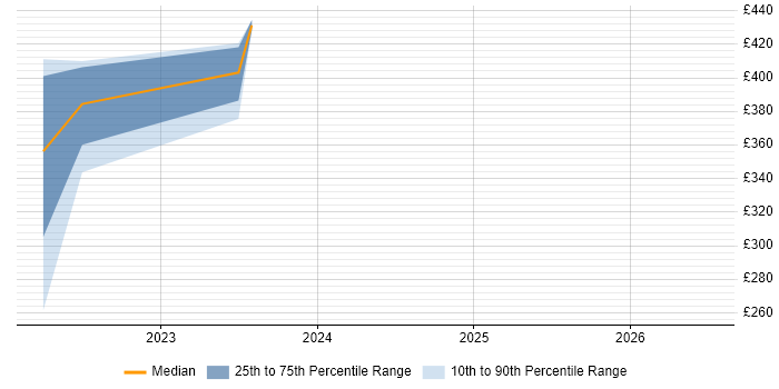 Contractor daily rate distribution trend for jobs in Dumfries and Galloway citing Public Sector
